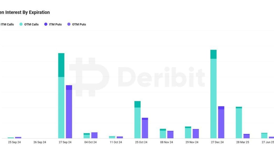 The skew measures pricing for puts relative to calks. (Deribit)