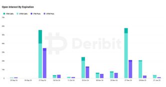 The skew measures pricing for puts relative to calks. (Deribit)