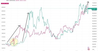 BTC vs the Fed's net liquidity metric (TradingView)