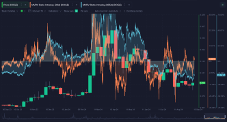 Dogecoin MVRV Ratio