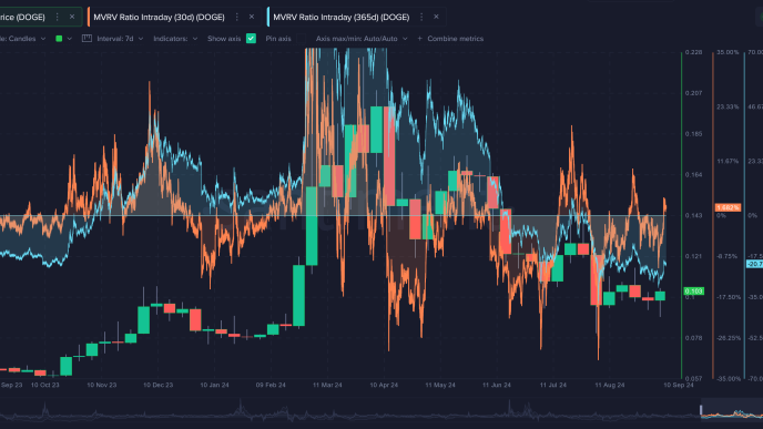 Dogecoin MVRV Ratio