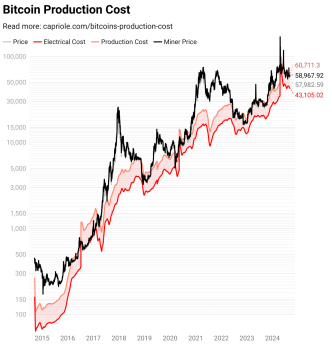 Bitcoin Production Cost