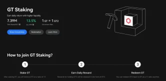 Gate.io Launches New Mining Service: GT Expected Annual Return of 13.5%, Total Staked Value Exceeds $30 Million