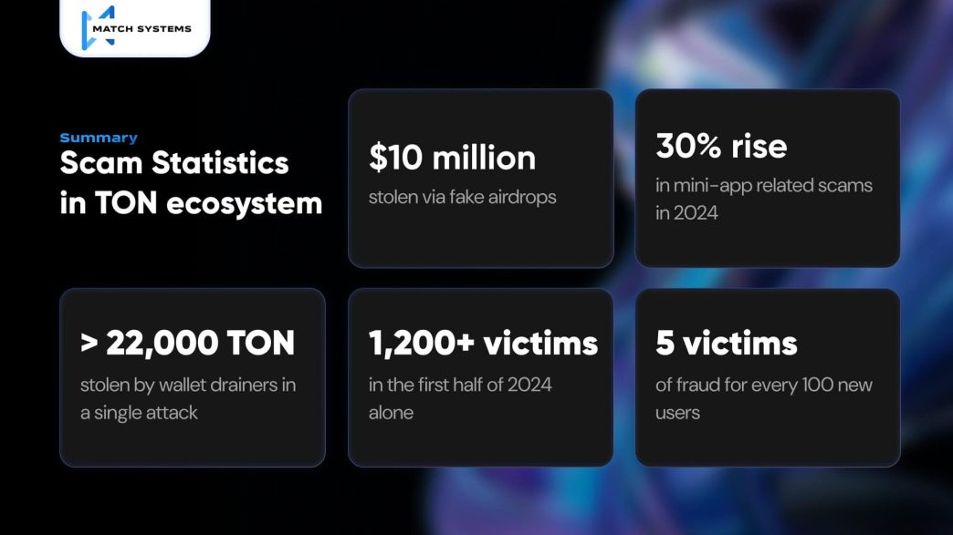 Match Systems Publishes Research Report on Rising Scam Activities in the TON Ecosystem