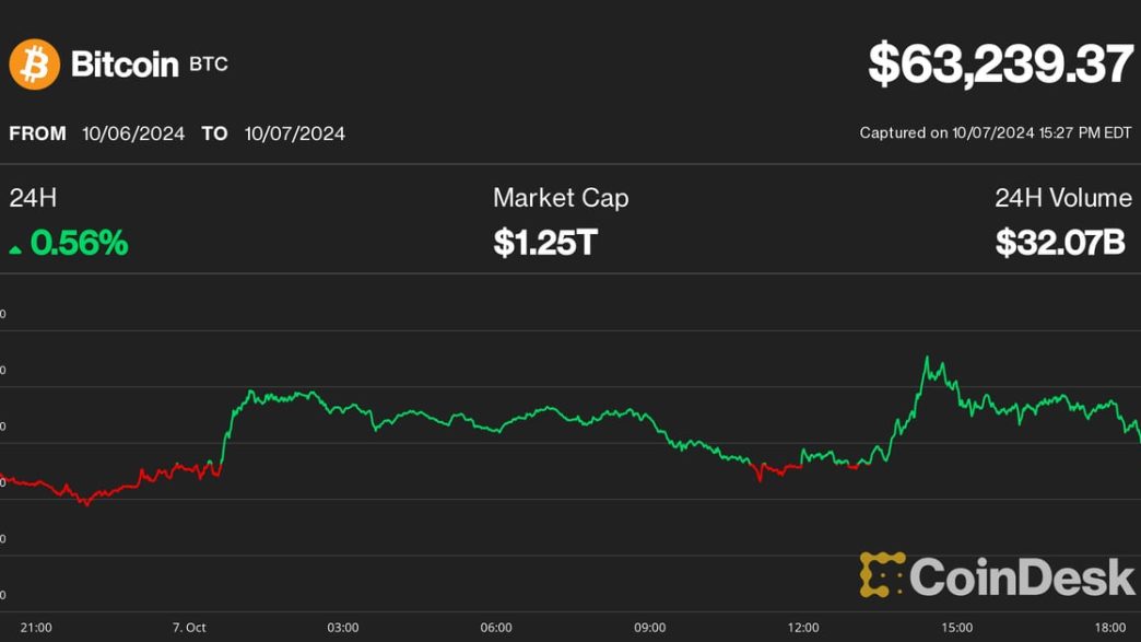 BTC rose as odds of a Trump win increased (ETC Group)