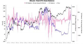 Bitcoin: Total OTC Desk Balance (CryptoQuant)