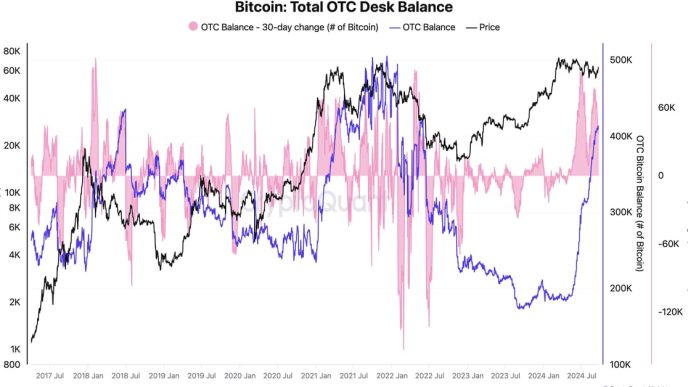 Bitcoin: Total OTC Desk Balance (CryptoQuant)