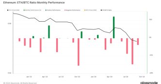 ETH/BTC Ratio Performance Since Cycle Low (Glassnode)