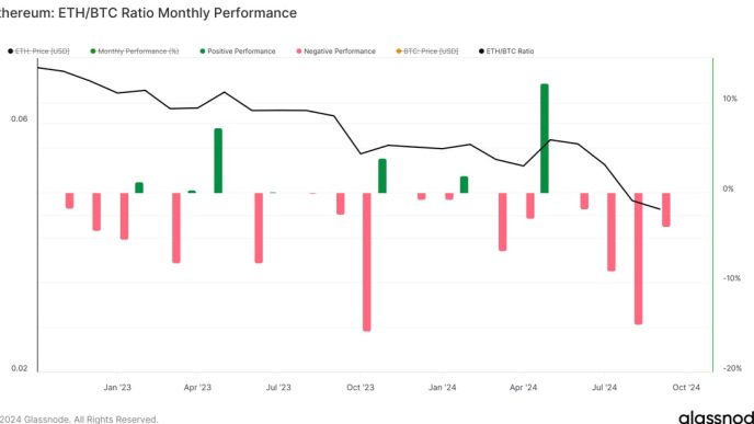 ETH/BTC Ratio Performance Since Cycle Low (Glassnode)