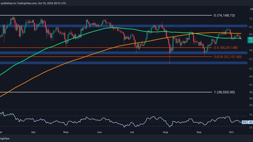 BTC Falls Below $61,000, Here's the Next Target