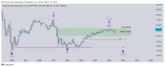 BTC dominance chart