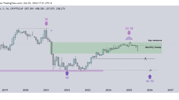 BTC dominance chart