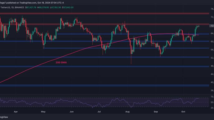 BTC Breaks Above $68,000 as Traders Battle for a Rally to ATH