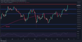 Does BTC Have Enough Strength to Chart New ATH This Week?