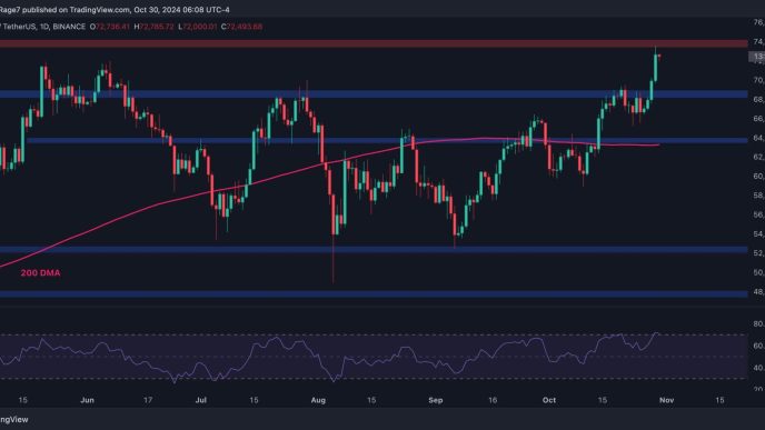 Does BTC Have Enough Strength to Chart New ATH This Week?