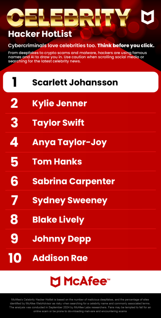 Scarlett Johansson, Kylie Jenner and Taylor Swift Are Top 3 Celebrity Names Exploited for Online Scams: Cybersecurity Giant McAfee