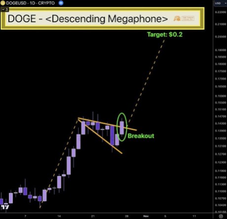 Dogecoin price 1