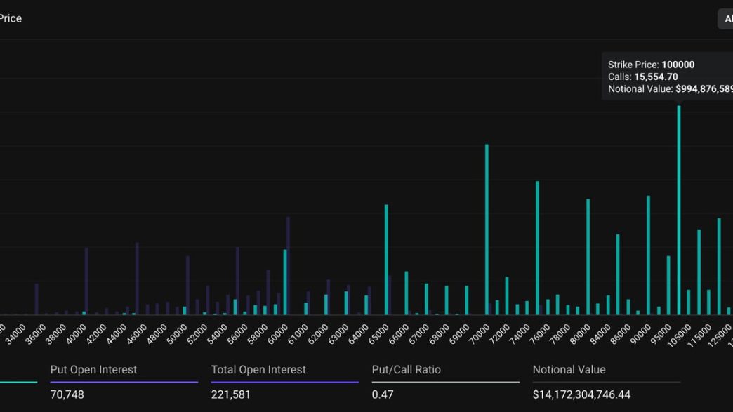 U.S. elections options: Distribution of open interest. (Deribit)