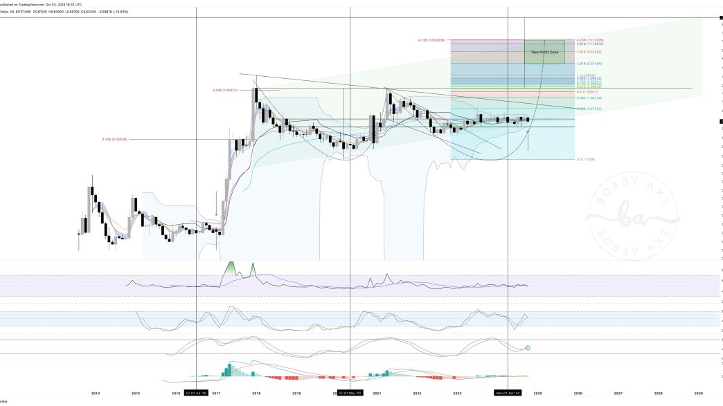 XRP/USD chart, 1-month