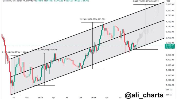 Ethereum Ascending Channel