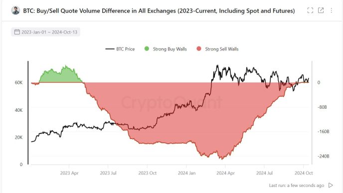 Bitcoin Buy/Sell Walls on Exchanges (Spot and Futures)