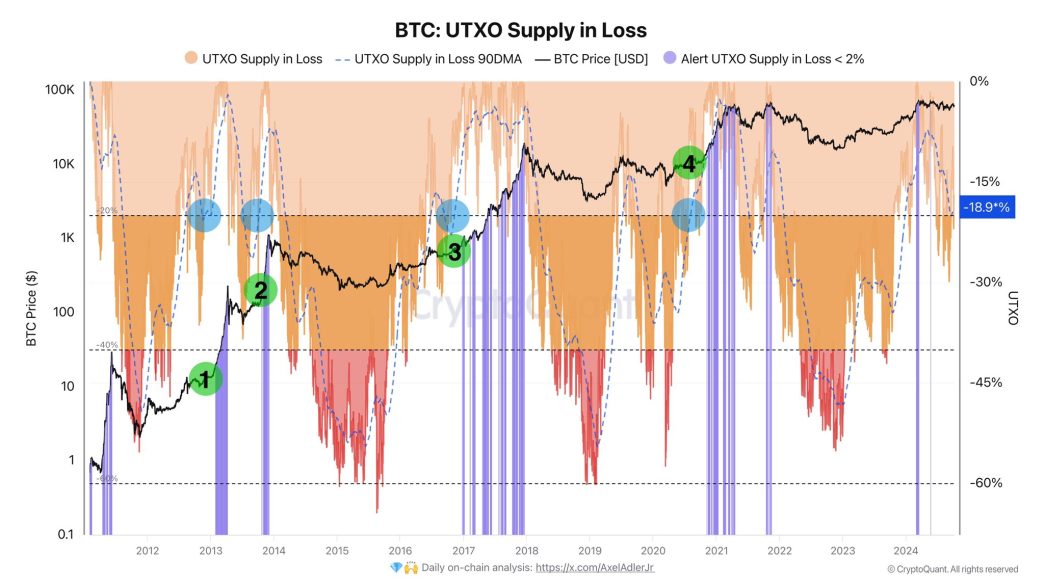 Bitcoin UTXO Supply in Loss