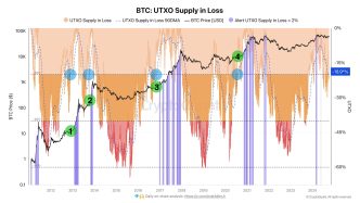 Bitcoin UTXO Supply in Loss