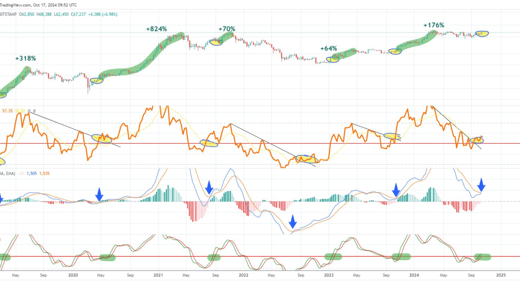 Bitcoin weekly chart