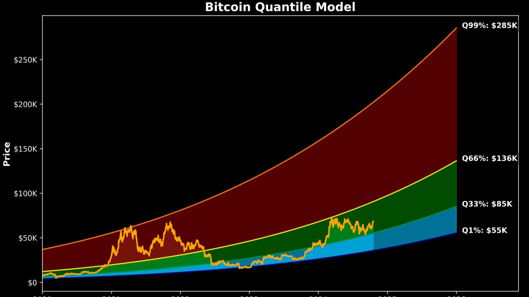 Bitcoin Quantile Model