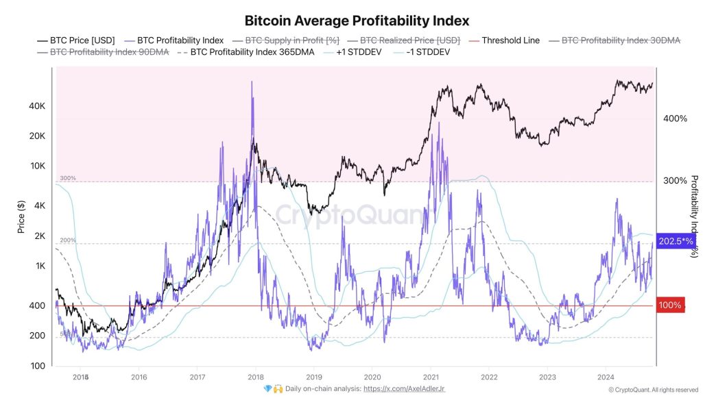 Bitcoin Average Profitability Index