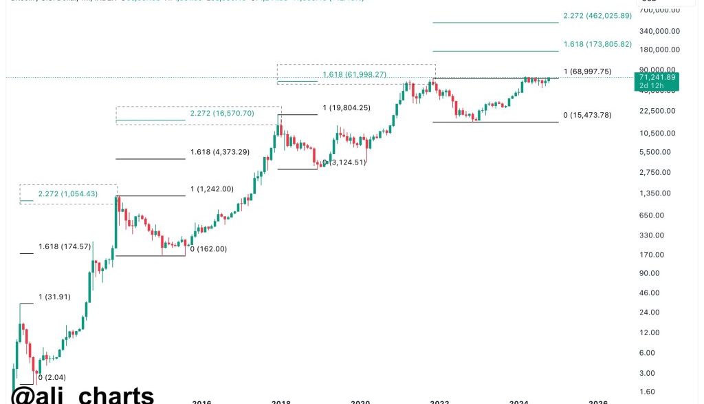 BTC to $462,000 | Source: @ali_charts via X