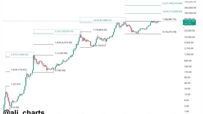 BTC to $462,000 | Source: @ali_charts via X