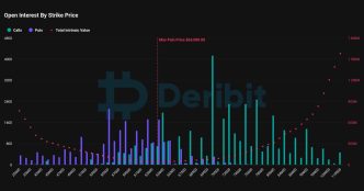 Open Interest by Expiration (Deribit)