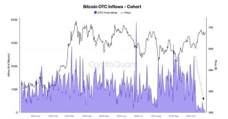 Bitcoin: Total OTC Desk Balance (CryptoQuant)