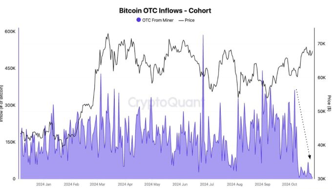 Bitcoin: Total OTC Desk Balance (CryptoQuant)