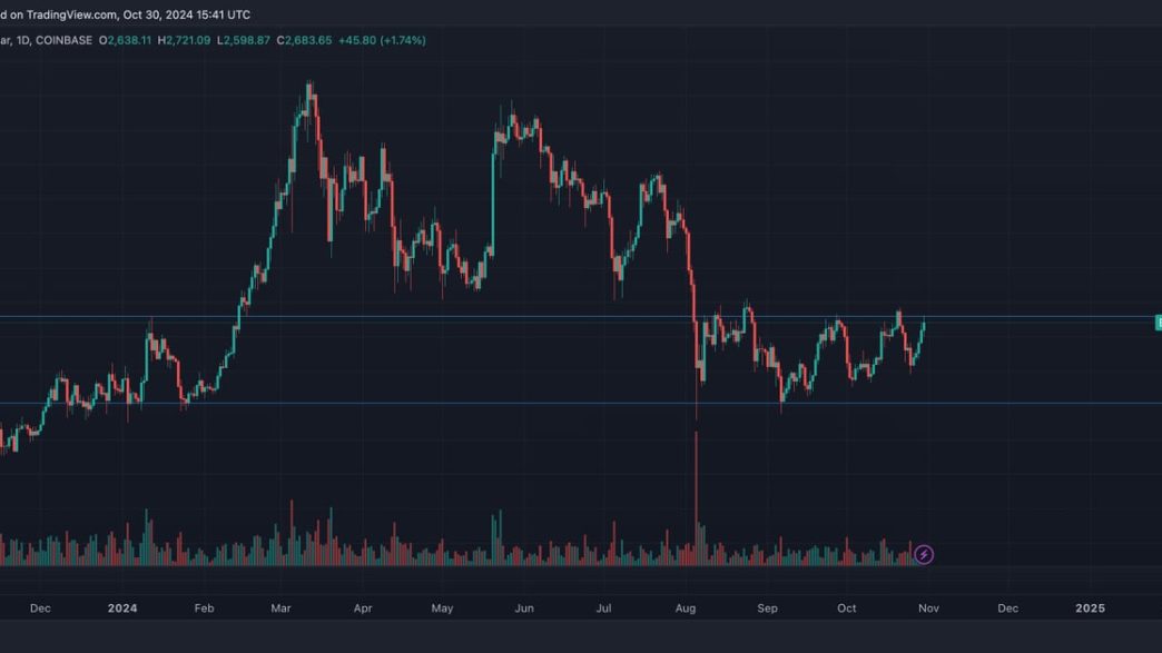 Ether and BTC comparison (TradingView)