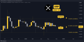 Ripple (XRP) Price Prediction for This Week