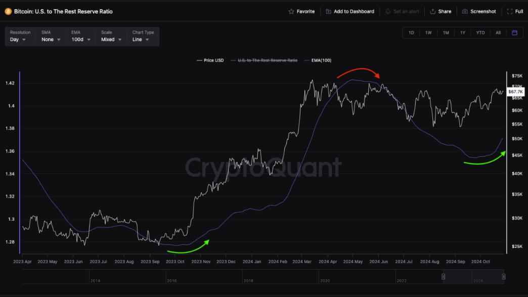 Bitcoin US To The Rest Reserve Ratio