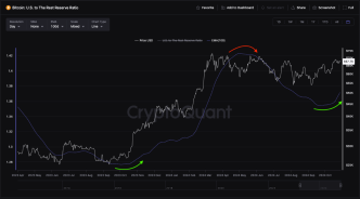 Bitcoin US To The Rest Reserve Ratio