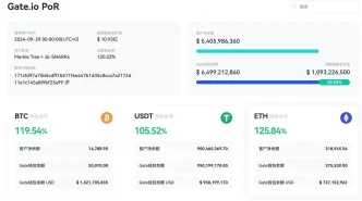 Gate.io Releases October 2024 Proof of Reserves Report: Total Reserves Reaches $6.499 Billion, Excess Reserves Grow by 26.6%