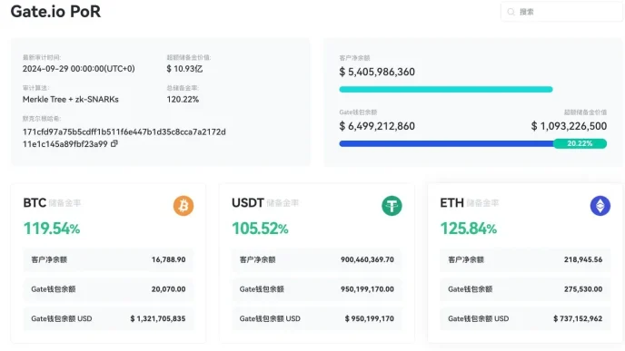 Gate.io Releases October 2024 Proof of Reserves Report: Total Reserves Reaches $6.499 Billion, Excess Reserves Grow by 26.6%