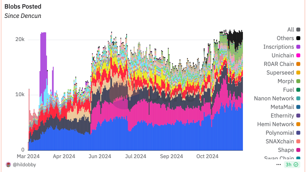 Blobs posted on Ethereum by layer 2s