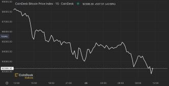 BTC price, FMA Nov. 26 2024 (CoinDesk)