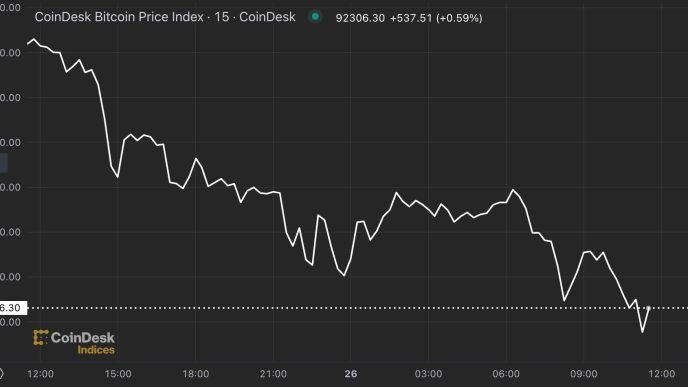 BTC price, FMA Nov. 26 2024 (CoinDesk)