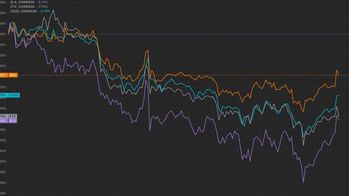 Market cap of tokens excluding the top 10 largest (OTHERS) tumbled to fresh lows in early November vs. a bitcoin's market cap (TradingView)