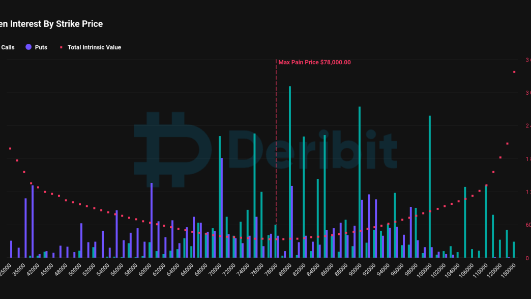 OI by Strike Price: Nov 29 (Deribit)