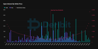 OI by Strike Price: Nov 29 (Deribit)