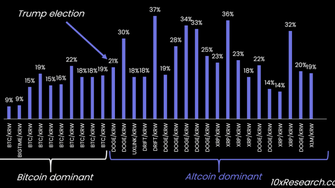 Koreans Go Full Monty on DOGE, XRP, XLM After Trump's Win; Now Look to SAND Token