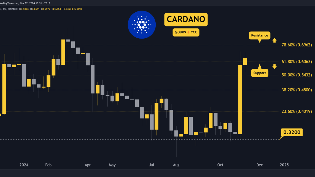 Cardano (ADA) Price Prediction for This Week