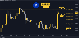 Cardano (ADA) Price Prediction for This Week